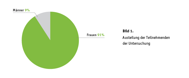 Bild 1. Austeilung der Teilnehmenden der Untersuchung