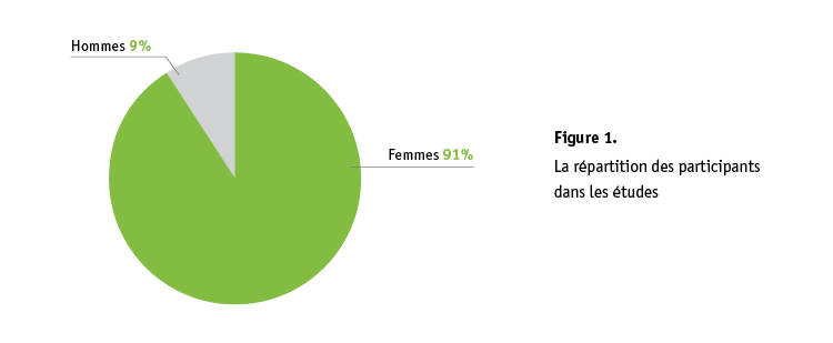 Fig. 1 La répartition des participants dans les études