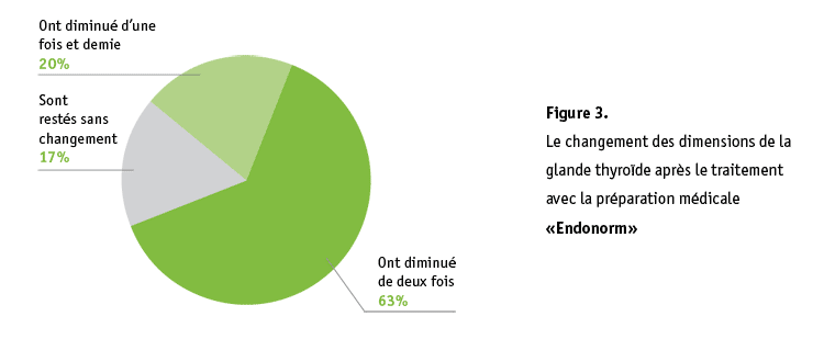 Fig.3 Le changement des dimensions de la glande thyroïde après le traitement avec la préparation médicale