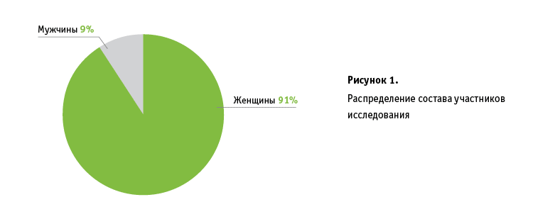Состав участников исследования ЭНДОНОРМ