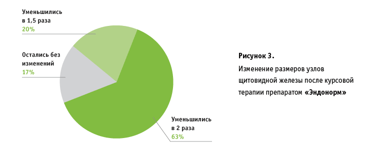 Изменение размеров узлов щитовидной железы после курсового лечения препаратом ЭНДОНОРМ