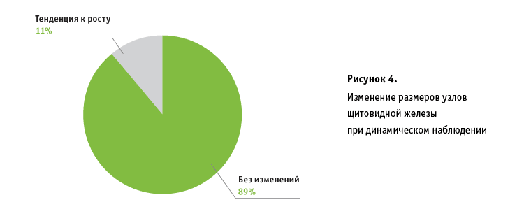 Изменение размеров узлов щитовидной железы при динамическом наблюдении Изменение размеров узлов щитовидной железы при динамическом наблюдении